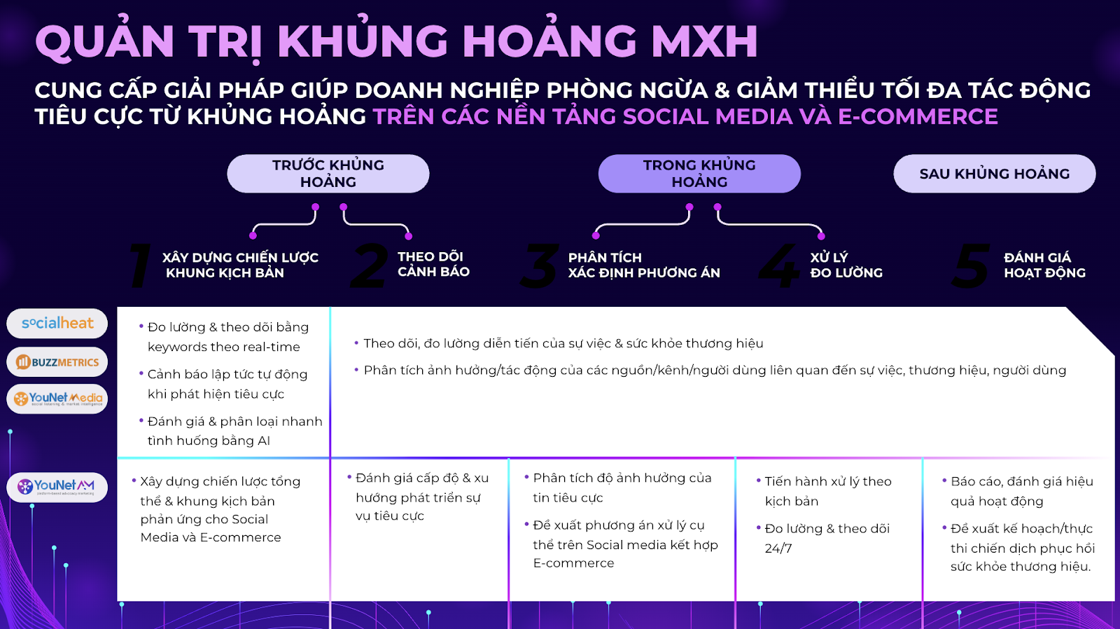 Quy trình xử lý khủng hoảng truyền thông theo mô hình "Trước - Trong - Sau" của YouNet AM