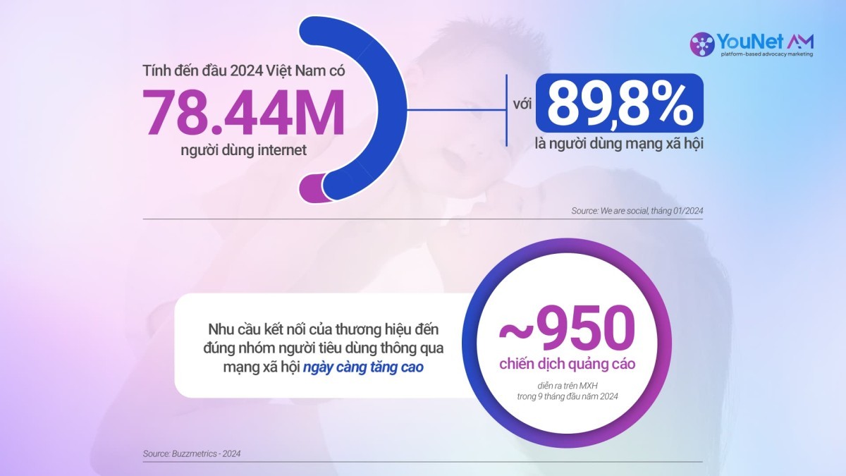 Nhu cầu kết nối của thương hiệu đến đúng nhóm người tiêu dùng thông qua mạng xã hội ngày càng tăng cao.
