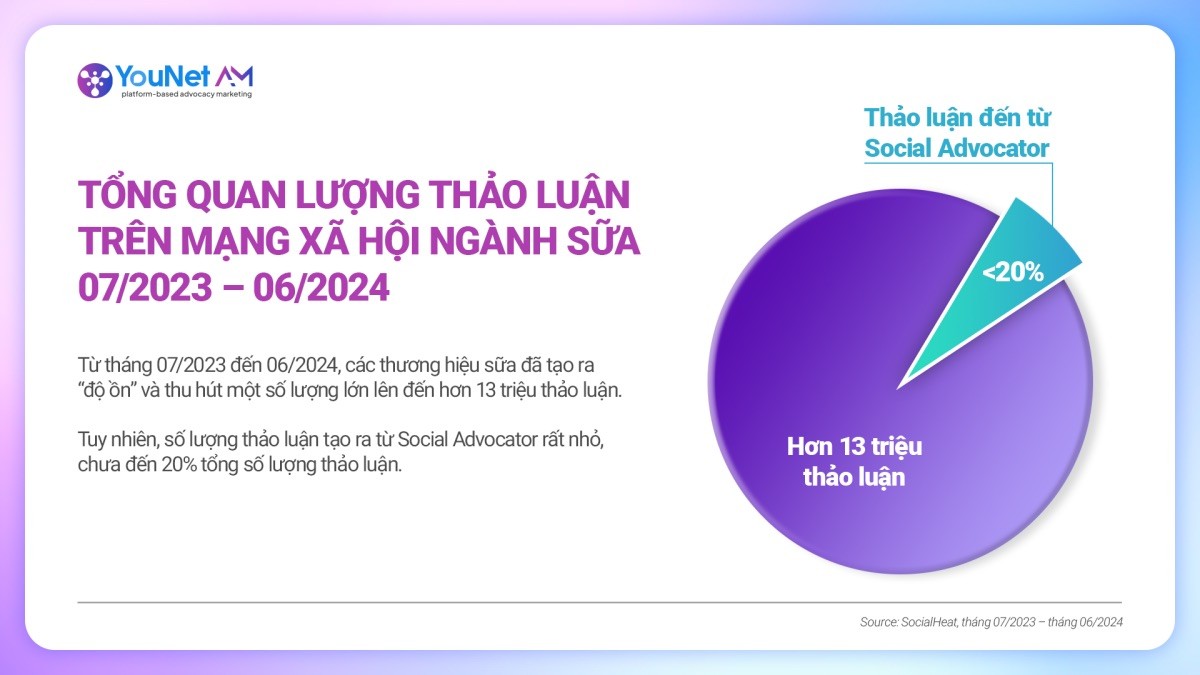 Giải pháp tăng trưởng nhóm Social Advocator từ YouNet AM dựa trên dữ liệu và nền tảng số.