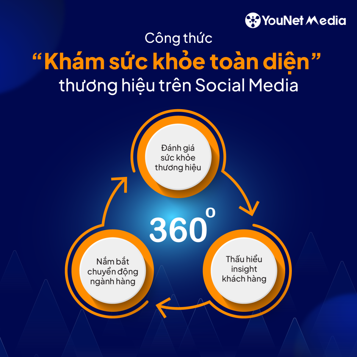 3 trục chính của mô hình tam giác khám sức khỏe 360º cho thương hiệu.