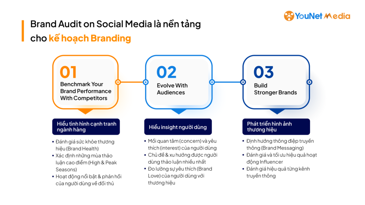 Brand Audit on Social Media là nền tảng cho kế hoạch Branding.