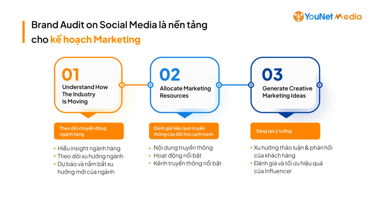 Brand Audit on Social Media là nền tảng cho kế hoạch Marketing.