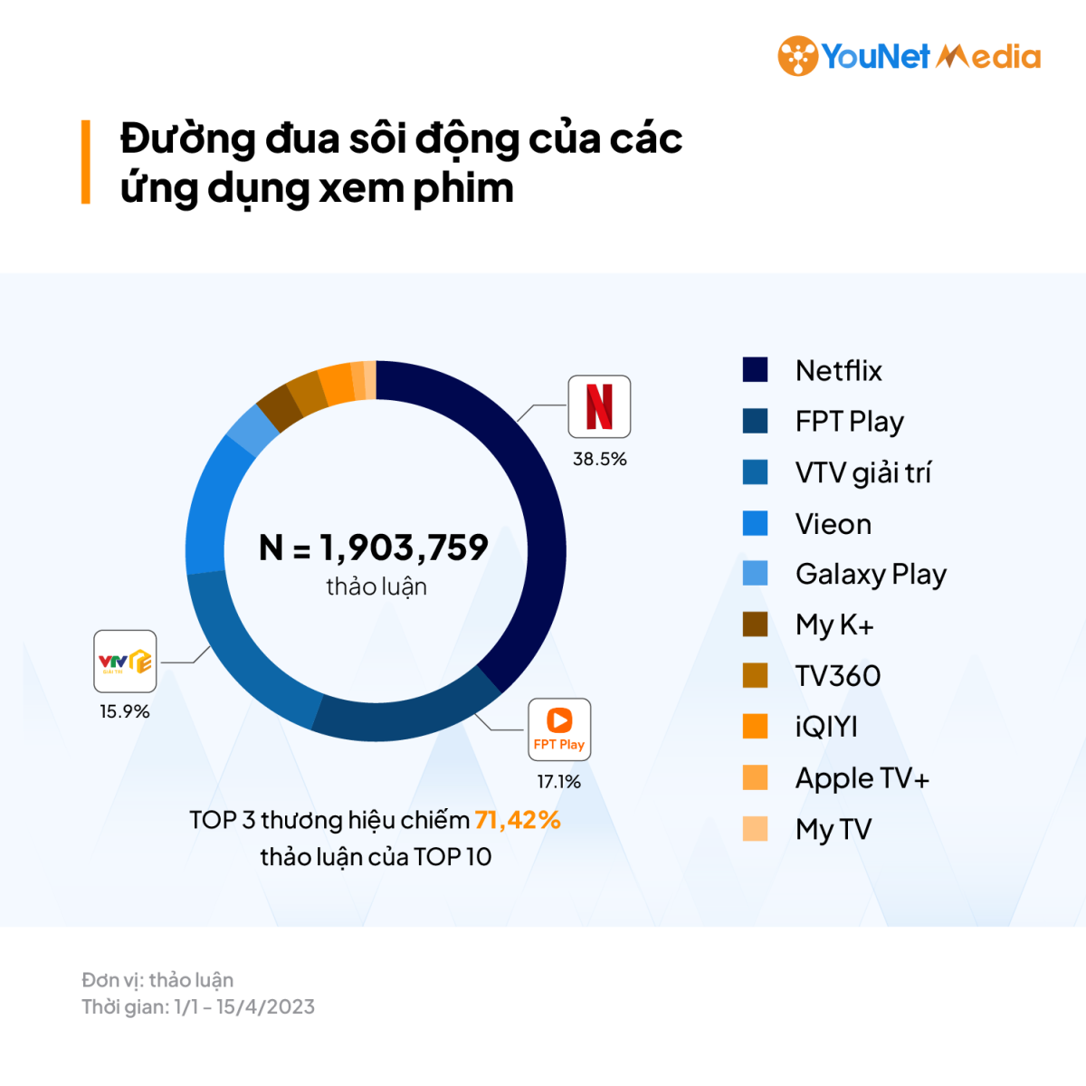 Đường đua sôi động của các ứng dụng xem phim (1/1-15/4/2023).