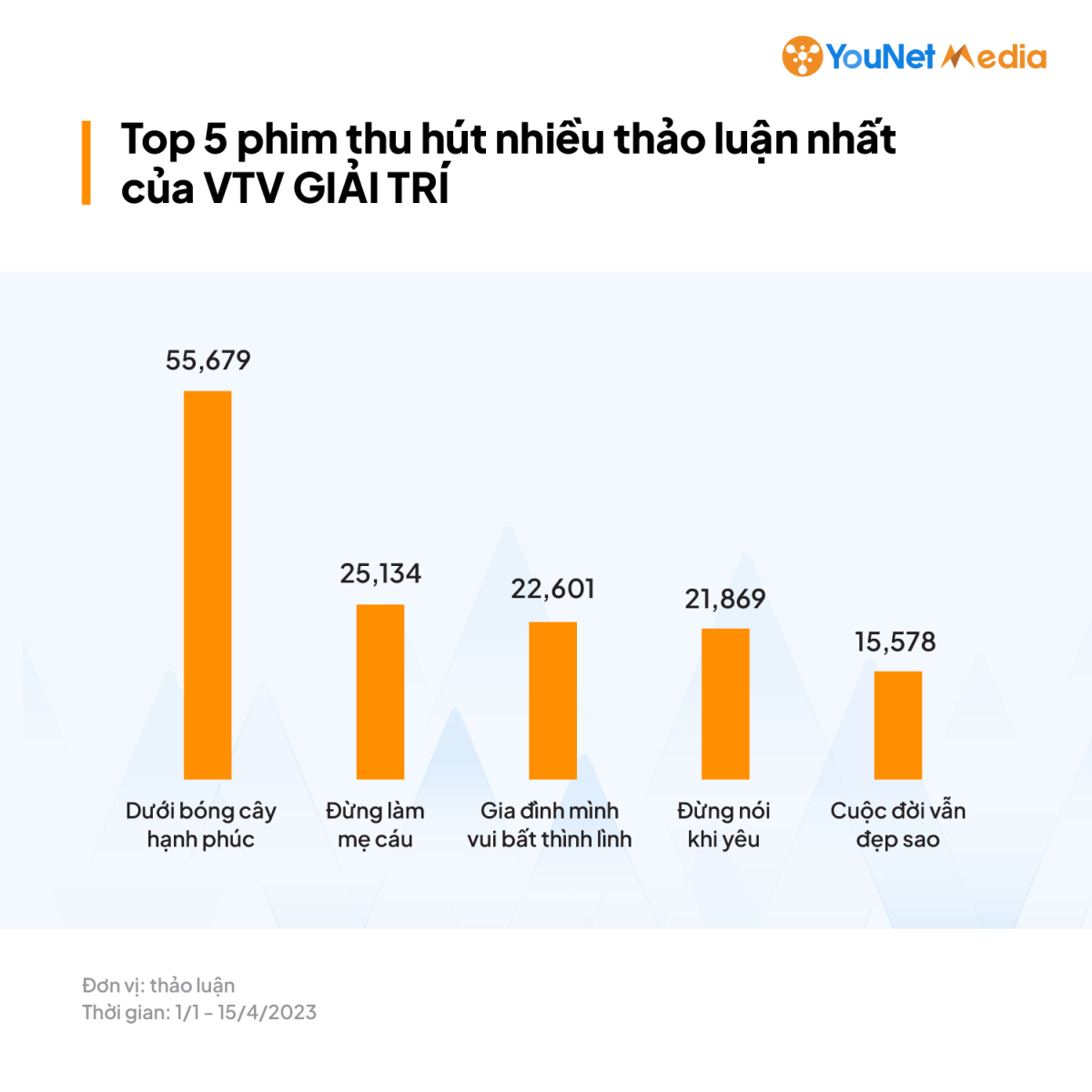 Top 5 phim thu hút thảo luận nhiều nhất của VTV Giải Trí.