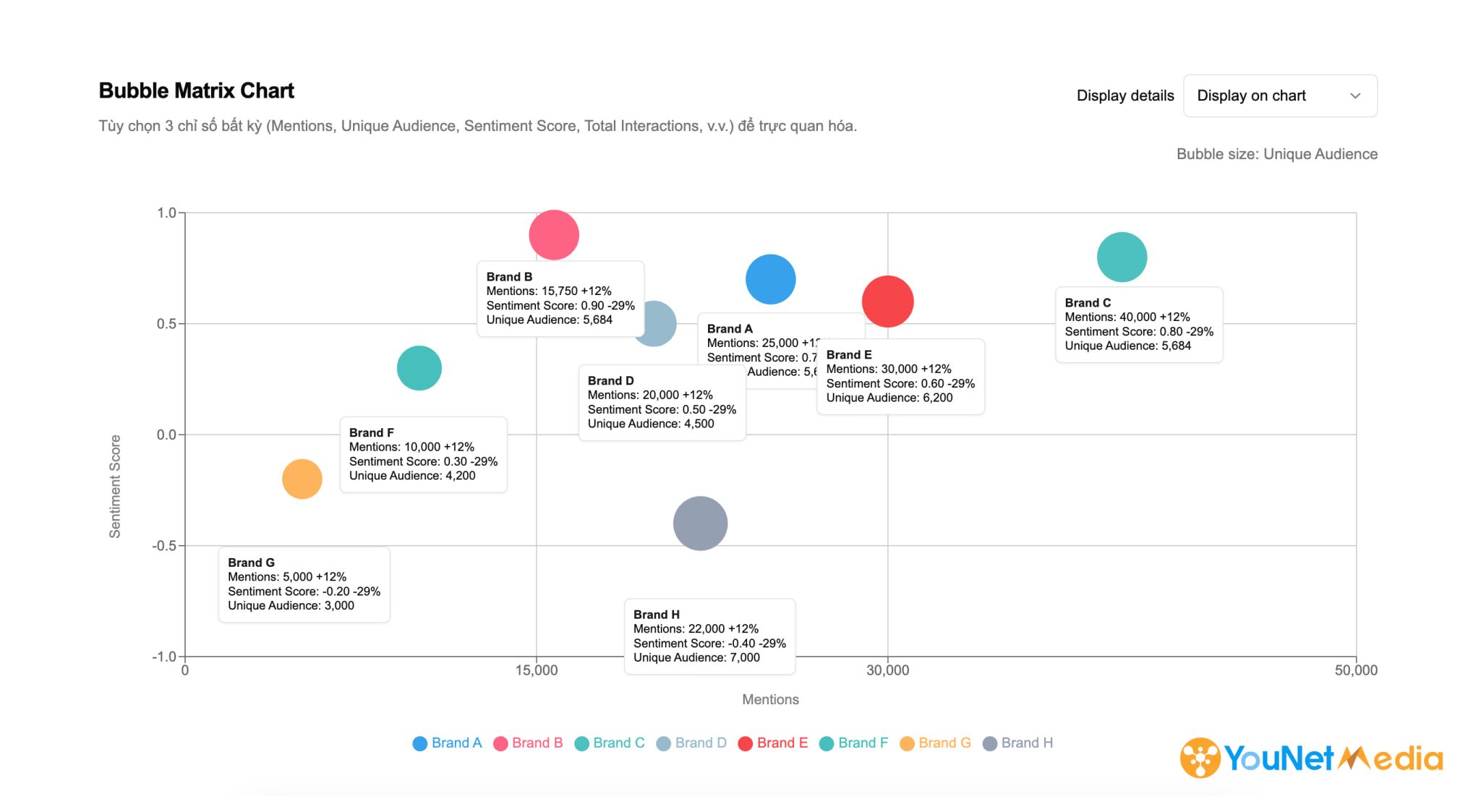 Bubble Matrix Chart – Hiển thị đồng thời nhiều chỉ số trên một ma trận, giúp nhận diện xu hướng ngay lập tức.