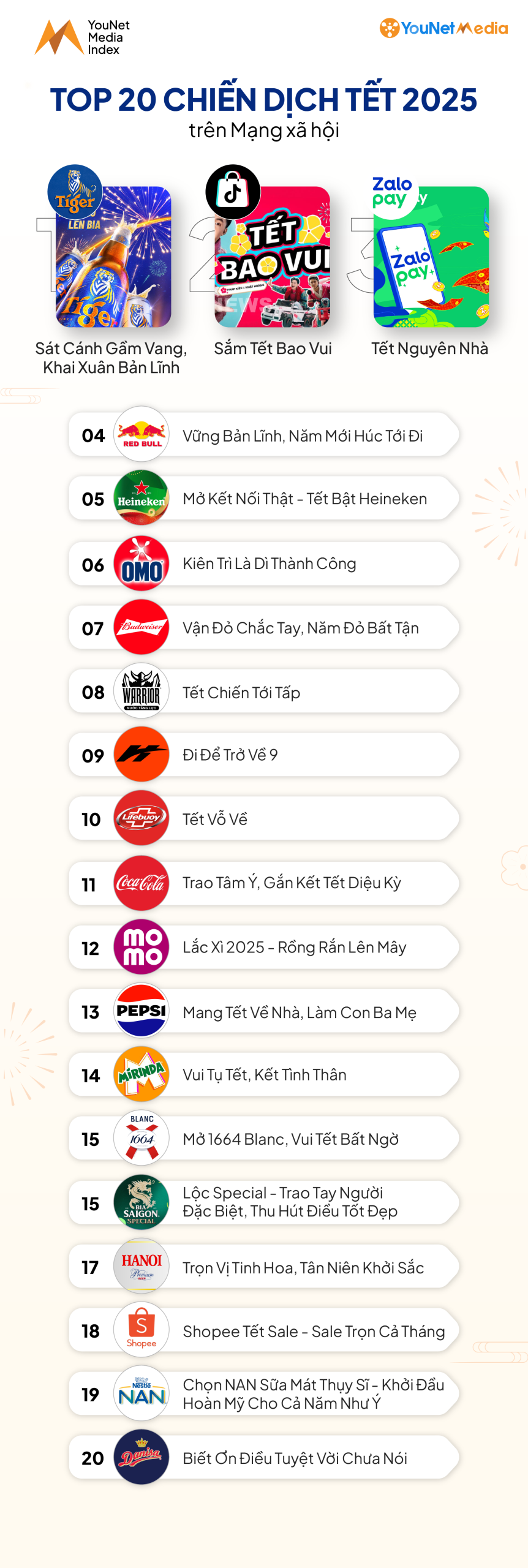 *Lưu ý: BXH YMI Top 20 Chiến dịch Tết 2025 tập trung vào chiến dịch của các ngành hàng tiêu dùng & dịch vụ, không bao gồm ngành hàng đặc biệt như Games.