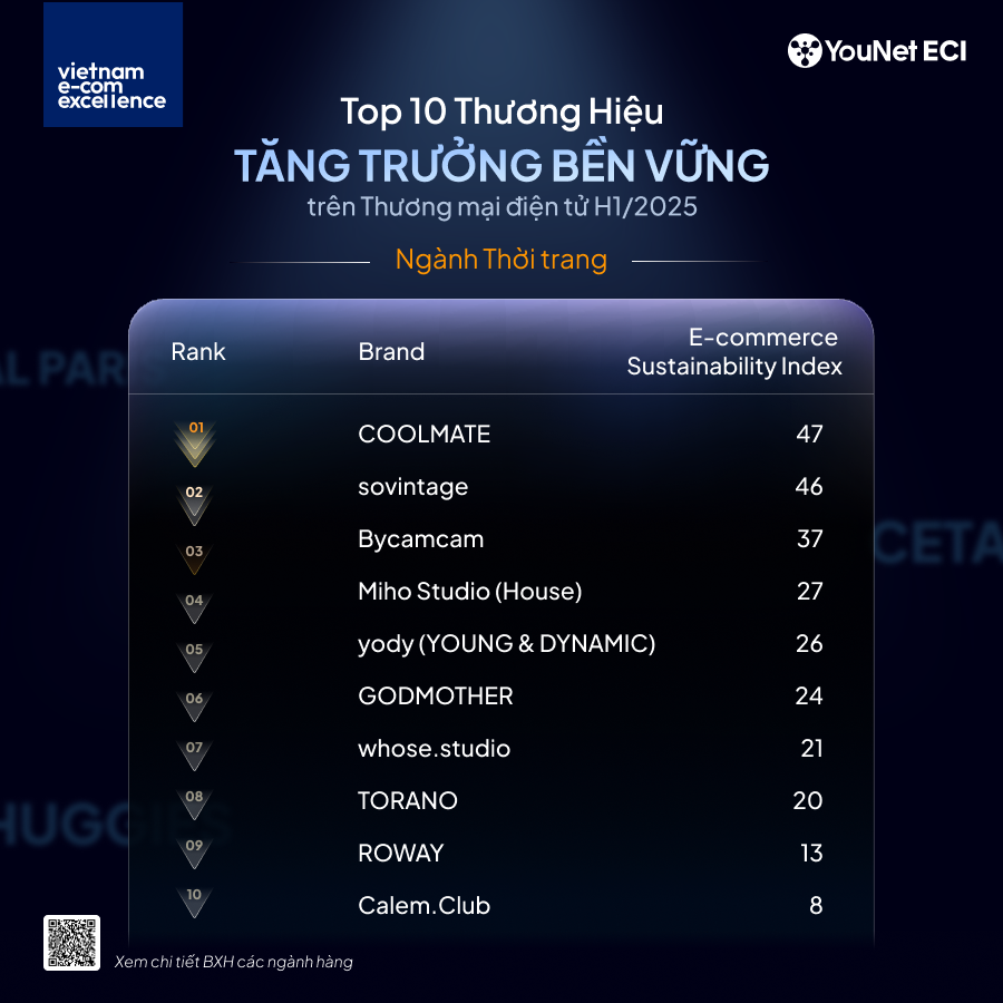 TOP 10 Thương hiệu Tăng trưởng Bền vững trên TMĐT – Ngành Thời trang