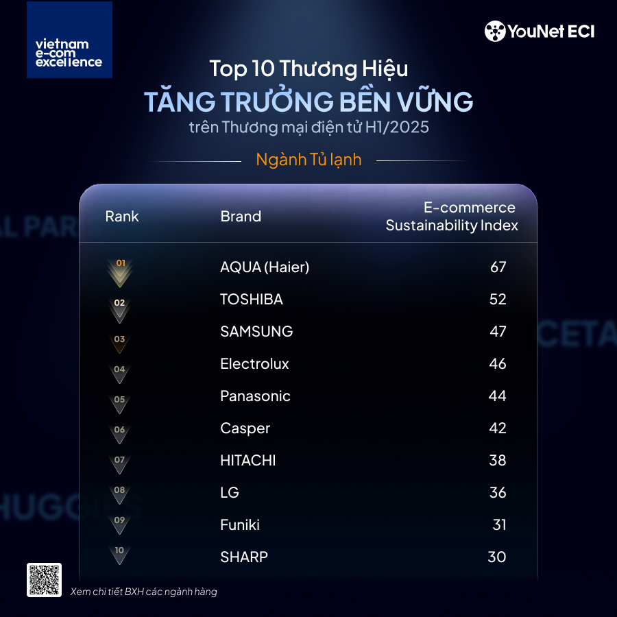 TOP 10 Thương hiệu Tăng trưởng Bền vững trên TMĐT – Ngành Tủ lạnh