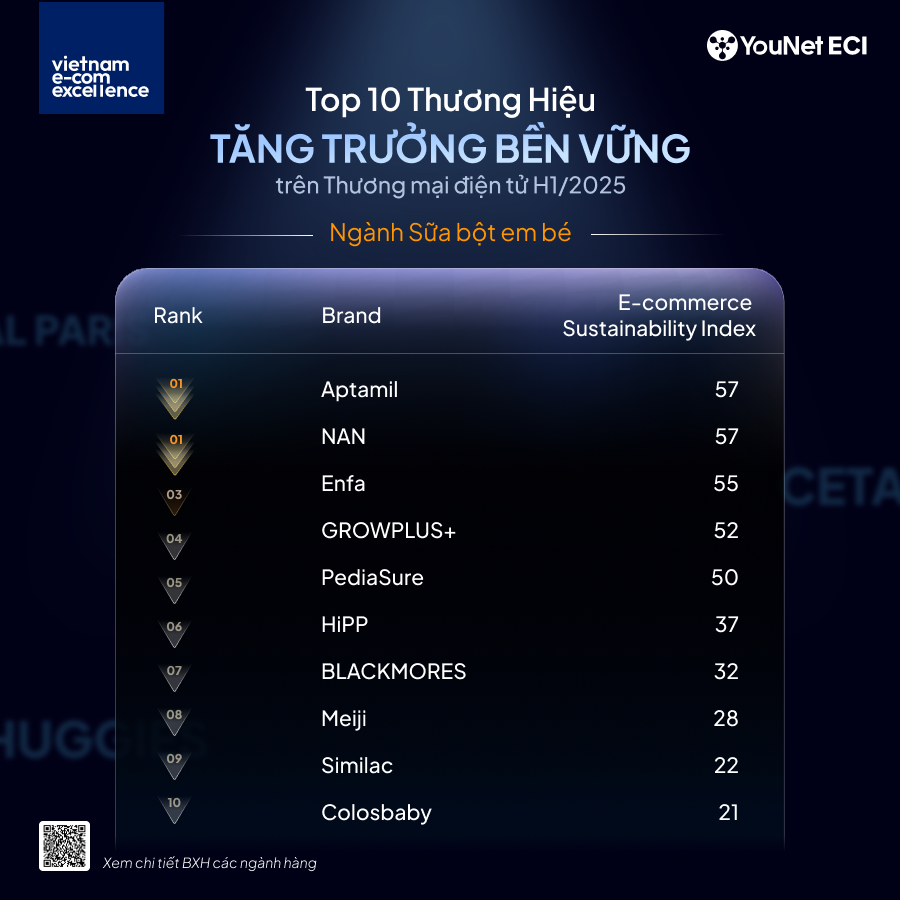 TOP 10 Thương hiệu Tăng trưởng Bền vững trên TMĐT – Ngành Sữa bột em bé
