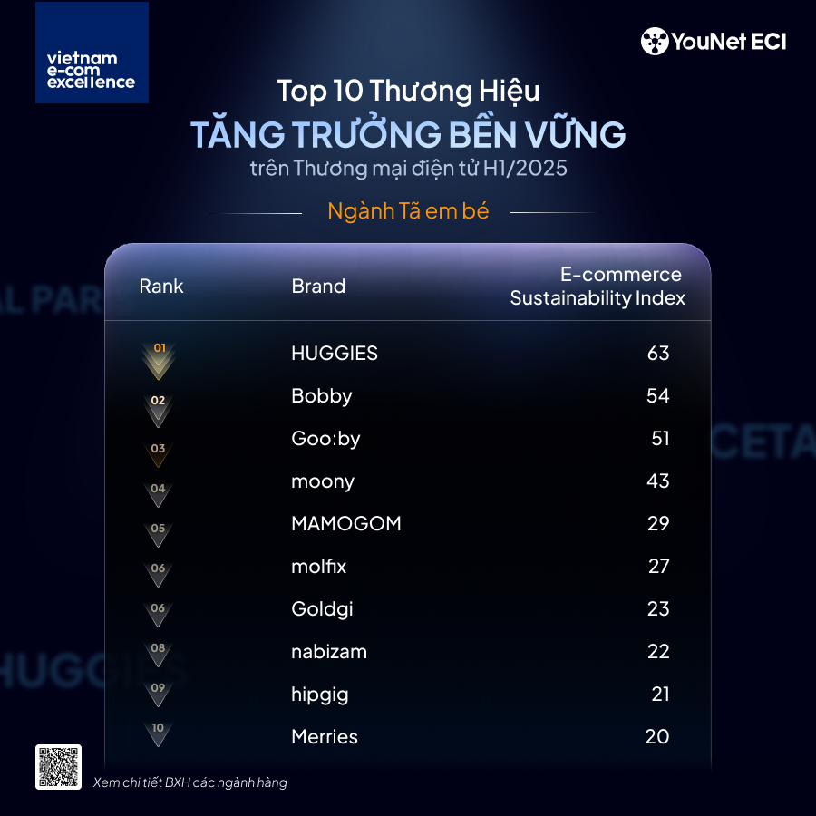 TOP 10 Thương hiệu Tăng trưởng Bền vững trên TMĐT – Ngành Tã em bé