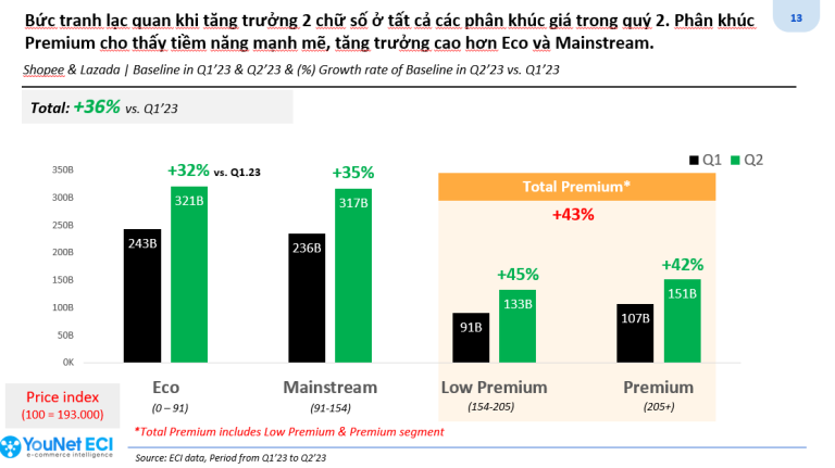 Phân tích phân khúc giá cho ngành hàng Skincare, Nguồn: Webinar Mastering E-commerce #2, YouNet ECI
