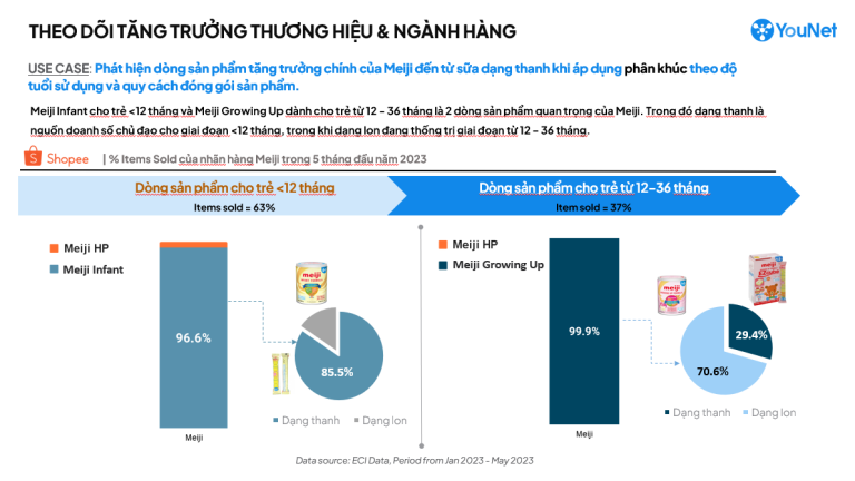 Phân tích phân khúc theo độ tuổi sử dụng và theo quy cách đóng gói cho ngành hàng Sữa bột công thức, nguồn: YouNet ECI