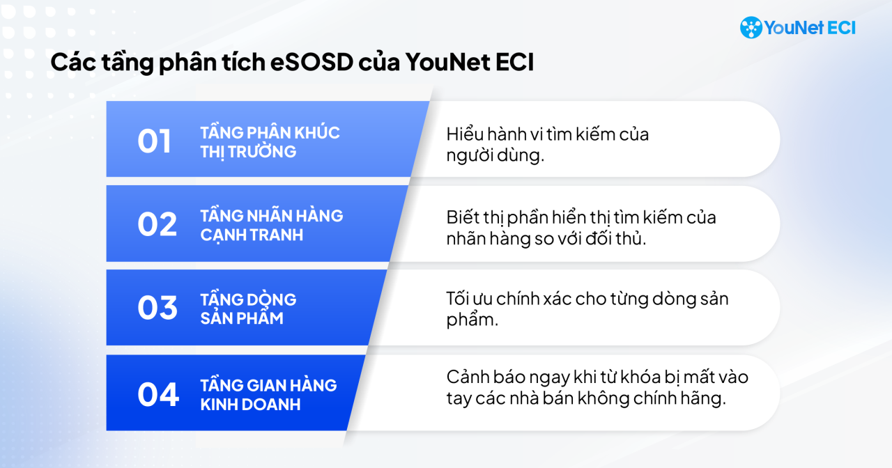 4 tầng phân tích eSOSD của YouNet ECI phục vụ cho các mục tiêu nghiên cứu khác nhau
