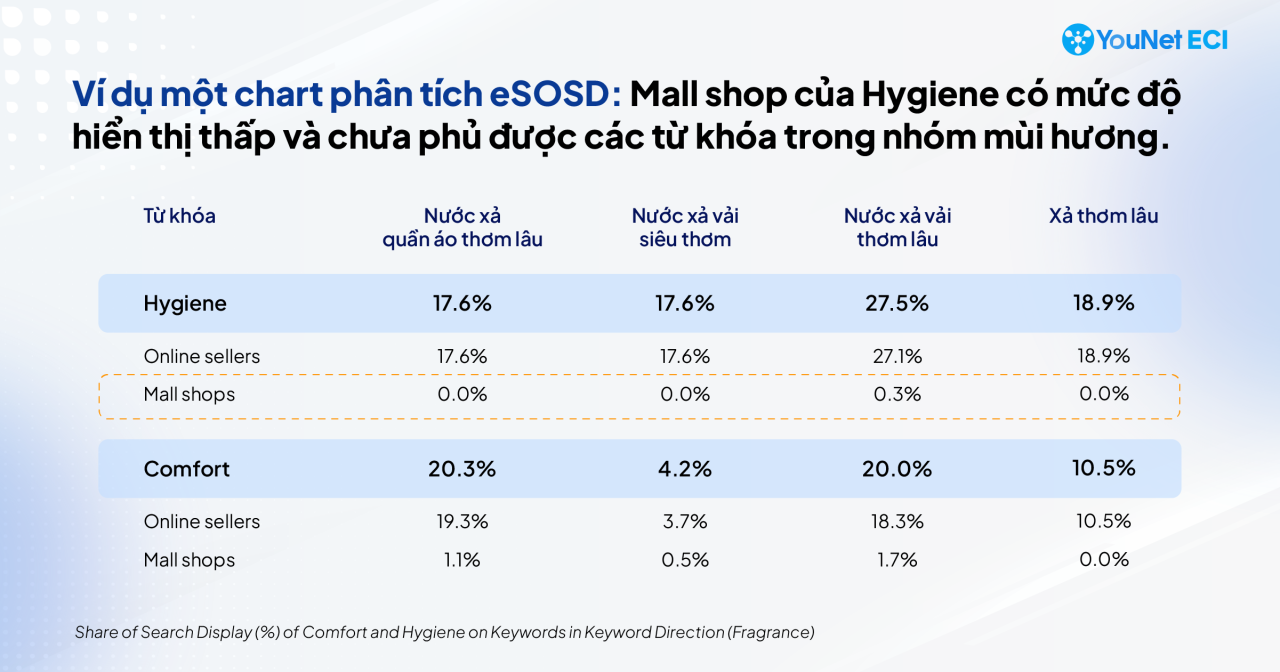 Ví dụ một bảng chỉ số eSOSD so sánh hai nhãn trong ngành hàng nước xả vải cho các từ khóa nhóm mùi hương