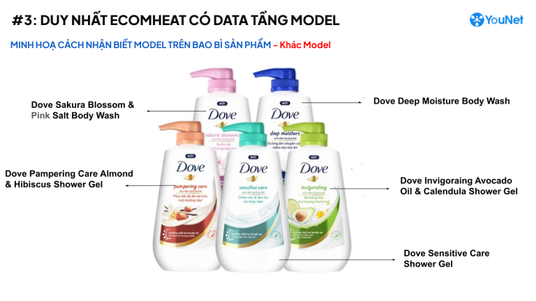 Minh họa cách thức YouNet ECI nhận diện và phân loại product variant dựa trên hình ảnh sản phẩm