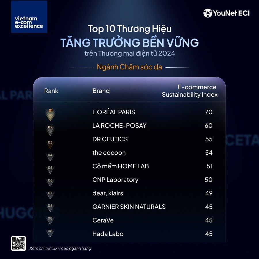 Top 10 Thương hiệu Tăng trưởng Bền vững ngành Chăm sóc da