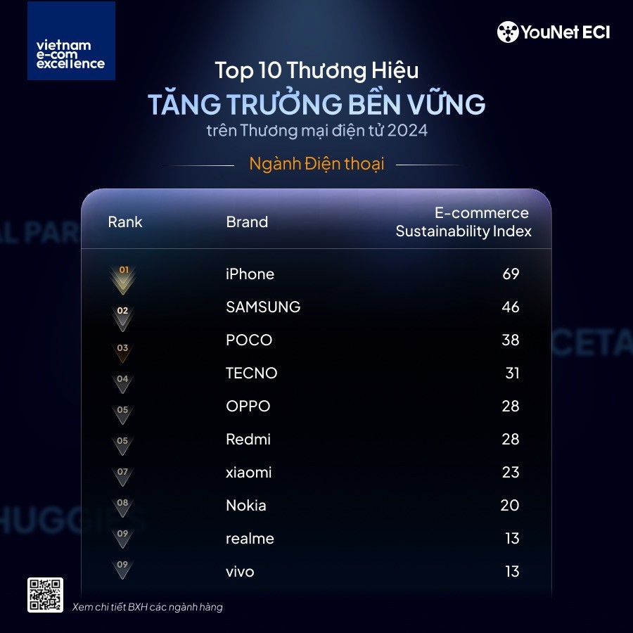 Top 10 Thương hiệu Tăng trưởng Bền vững ngành Điện thoại
