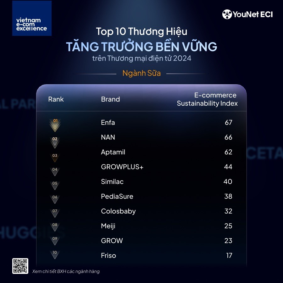 Top 10 Thương hiệu Tăng trưởng Bền vững ngành Sữa