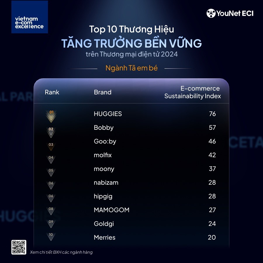Top 10 Thương hiệu Tăng trưởng Bền vững ngành Tã em bé