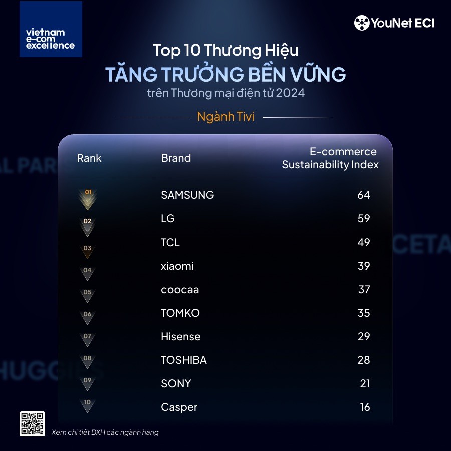 Top 10 Thương hiệu Tăng trưởng Bền vững ngành Tivi