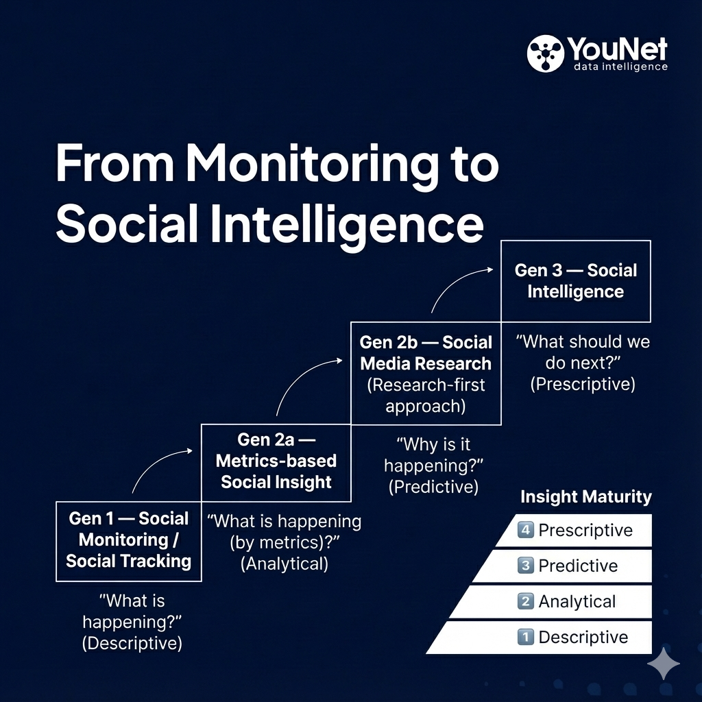 The Evolution of Social Listening: From Monitoring to Social Intelligence – And Why Dashboards Are No Longer Enough