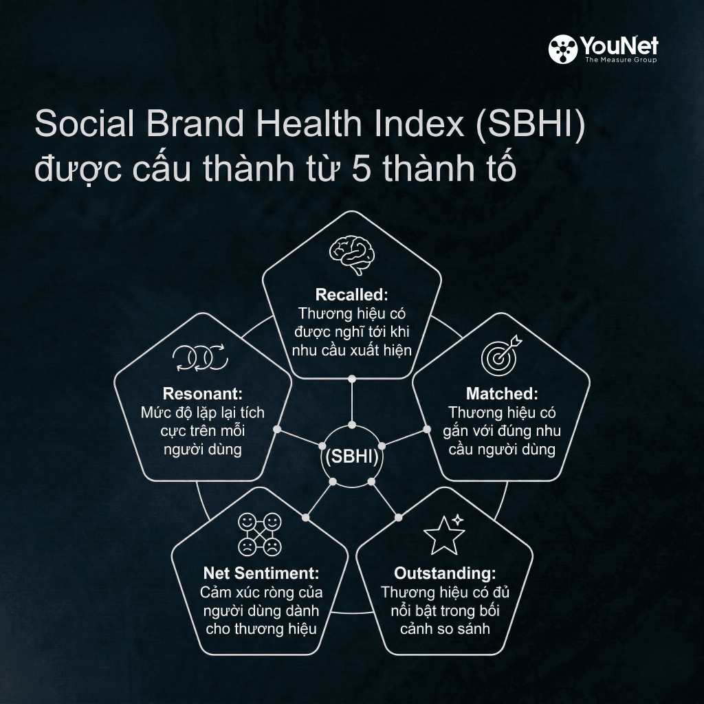 YouNet công bố nghiên cứu về Social Brand Health Index (SBHI): Từ Social Conversation đến Market Share trong kỷ nguyên Social-First SBHI Elements 5 thanh to cua SBHI