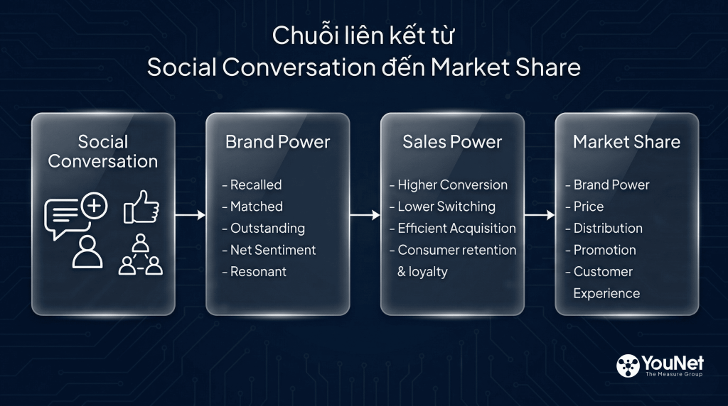 Social conversation to market share 5