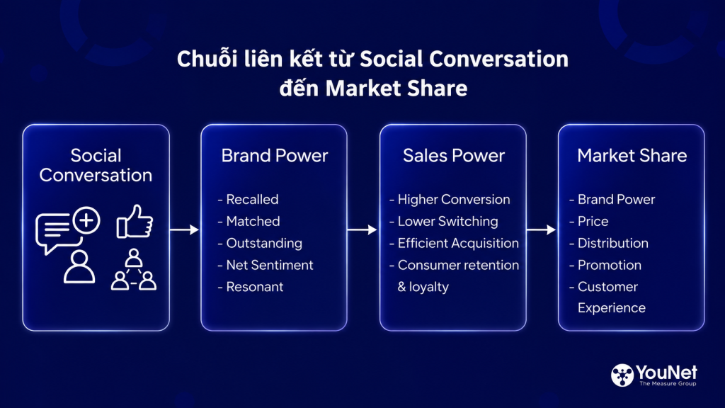 5 yếu tố ảnh hưởng trực tiếp đến Market Share và vai trò của Brand Power brand power