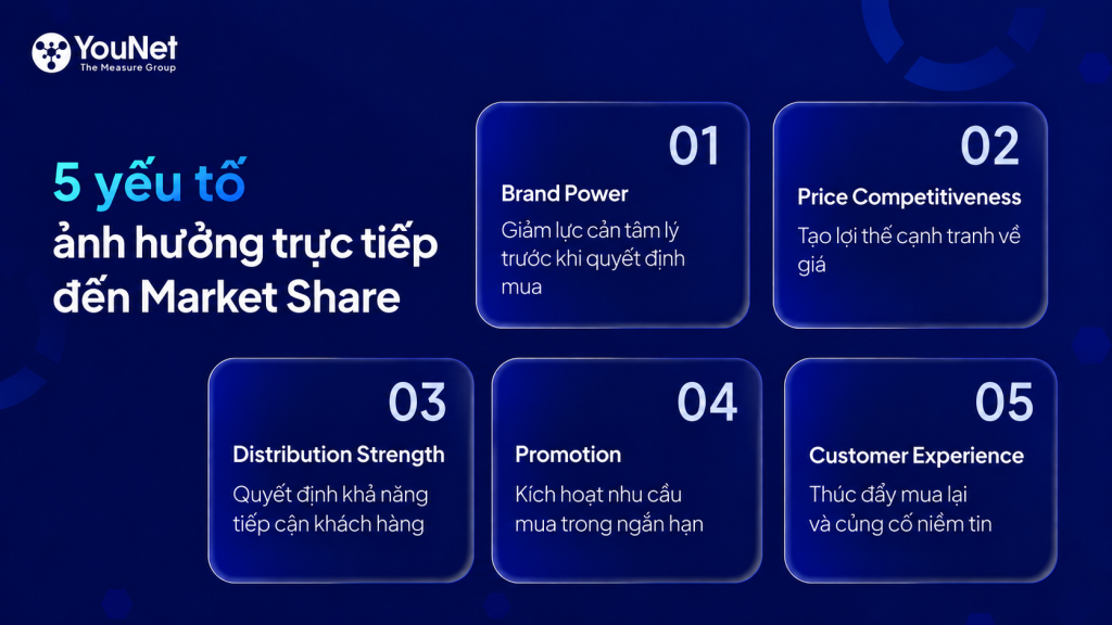 5 yếu tố ảnh hưởng trực tiếp đến Market Share và vai trò của Brand Power market share
