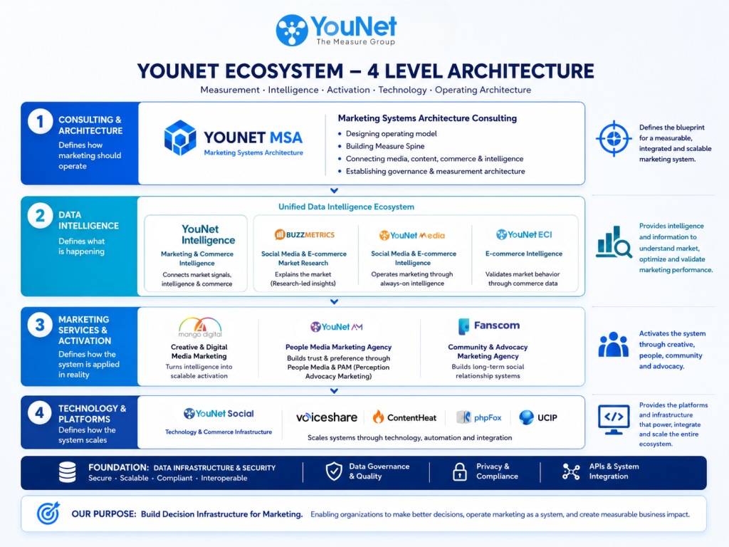 YNG ecosystem