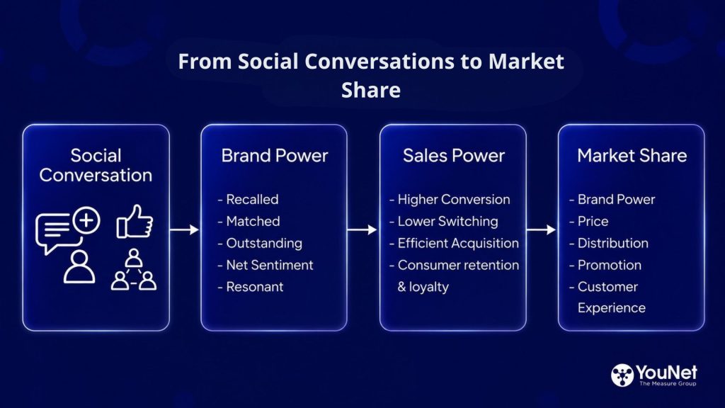YouNet Announces Research on the Social Brand Health Index (SBHI): From Social Conversations to Market Share in the Social-First Era from social conversations to market share