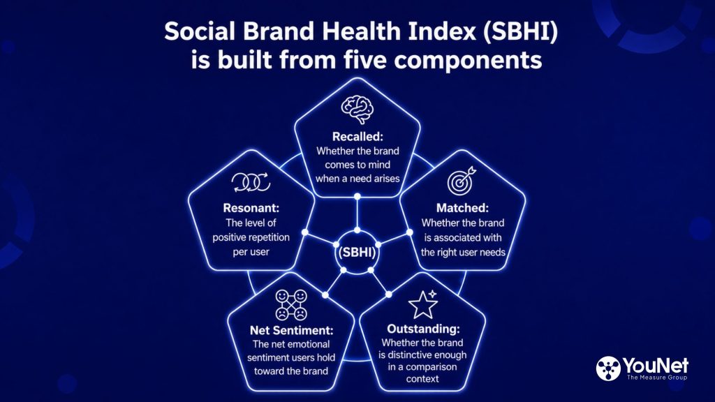 YouNet Announces Research on the Social Brand Health Index (SBHI): From Social Conversations to Market Share in the Social-First Era sbhi is composed of five elements