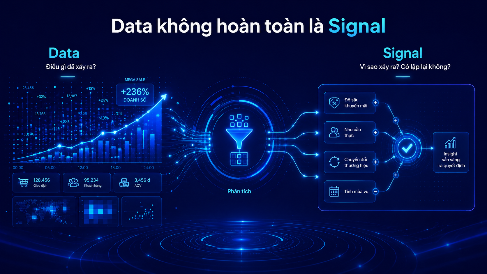 Measure Spine: Vì sao Marketing đo lường rất nhiều nhưng học hỏi chưa tương ứng? Data không chỉ là điều đã xảy ra, mà cần được cấu trúc thành Signal để dẫn dắt quyết định