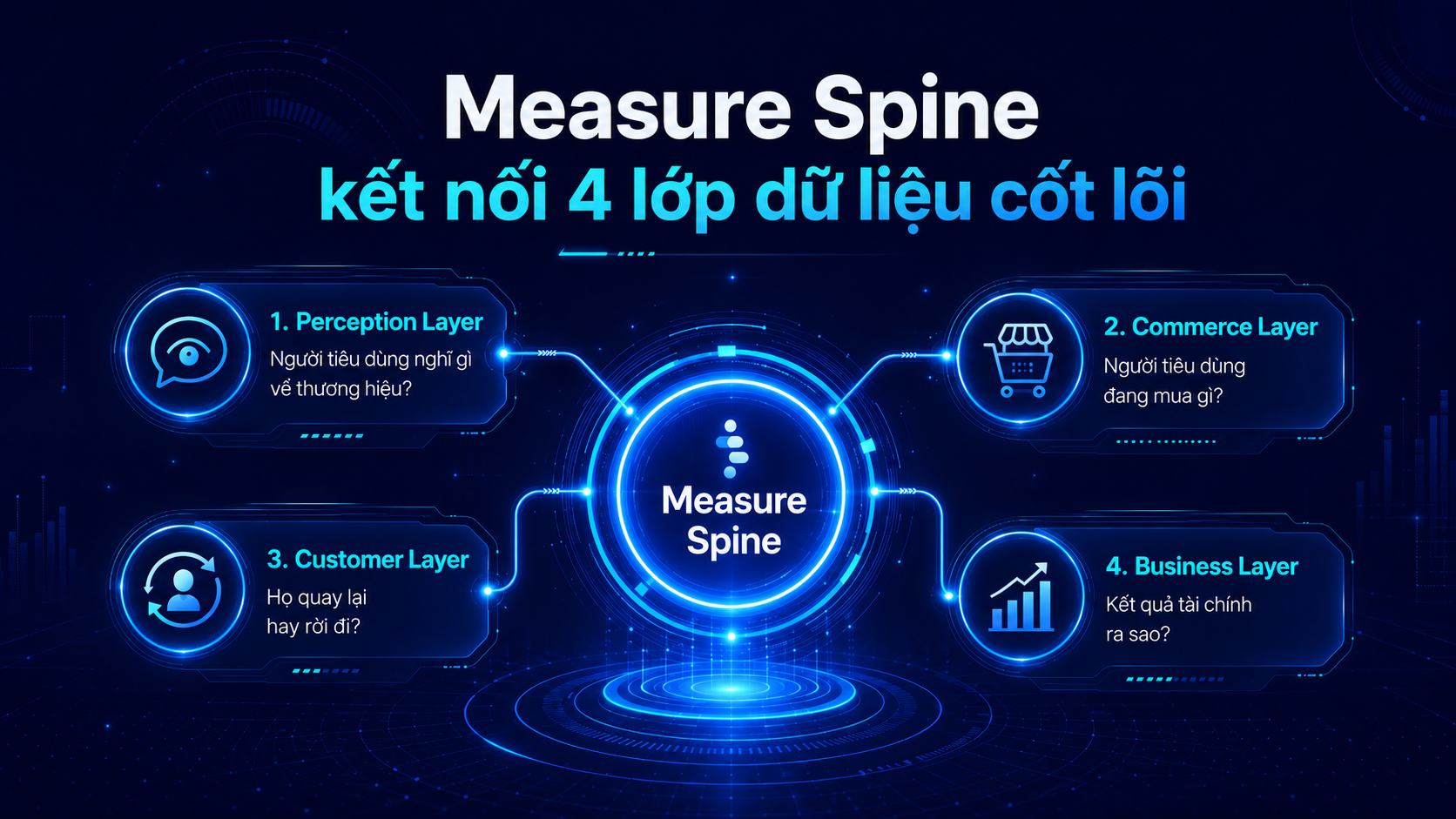 Measure Spine: Vì sao Marketing đo lường rất nhiều nhưng học hỏi chưa tương ứng? Measure Spine