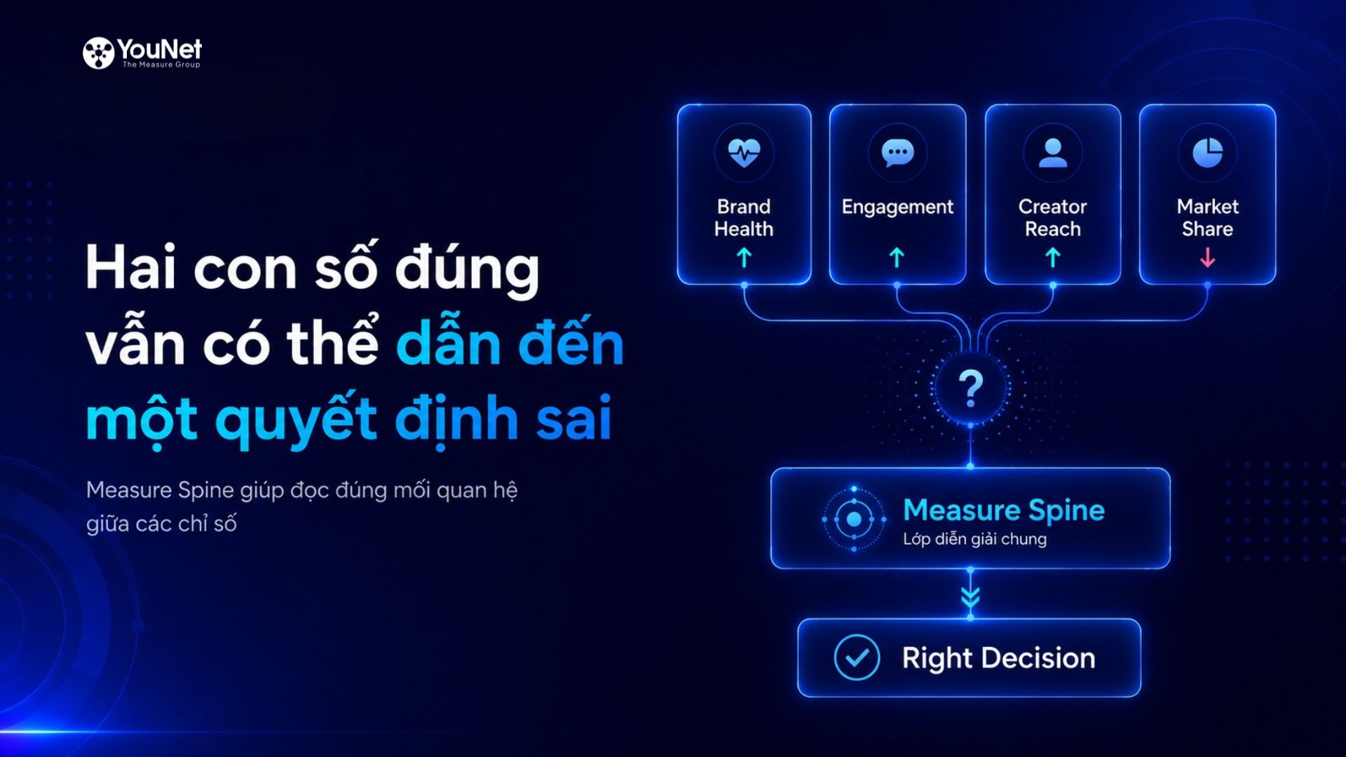 Measure Spine: Vì Sao Chỉ Số Đúng Vẫn Chưa Đủ Để Ra Quyết Định? Hai chỉ số đều đúng nhưng vẫn có thể dẫn doanh nghiệp đến một quyết định sai