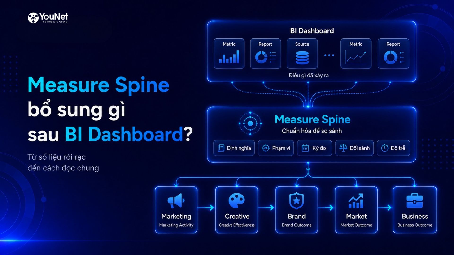 Measure Spine: Vì Sao Chỉ Số Đúng Vẫn Chưa Đủ Để Ra Quyết Định? Measure Spine giúp các chỉ số "nói cùng một ngôn ngữ" trước khi doanh nghiệp ra quyết định.
