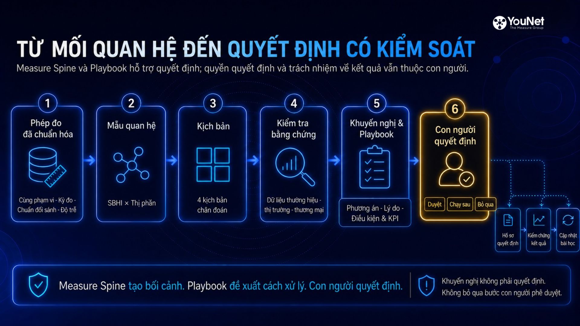 Measure Spine: Vì Sao Chỉ Số Đúng Vẫn Chưa Đủ Để Ra Quyết Định? Measure Spine và Playbook hỗ trợ quyết định; quyền quyết định và trách nhiệm về kết quả vẫn thuộc con người