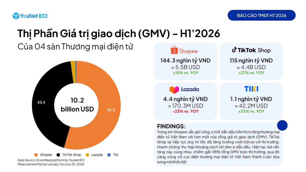 Báo cáo toàn cảnh TMĐT Việt Nam nửa đầu năm 2026: Thương mại điện tử tăng trưởng chỉ 19%, người tiêu dùng thận trọng trong chi tiêu - YouNet Group Tổng doanh thu H1’2026 của các sàn TMĐT