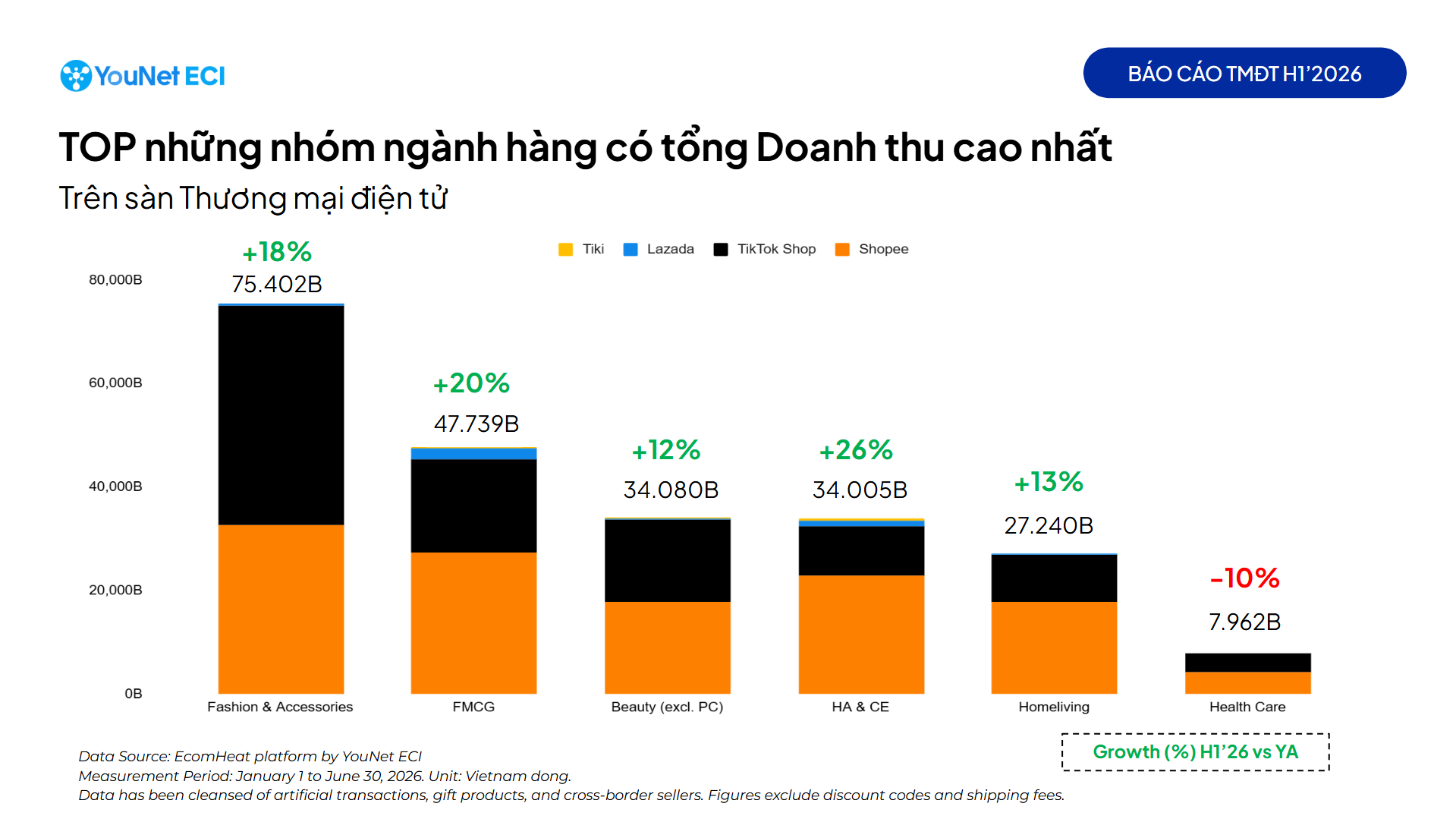 Báo cáo toàn cảnh TMĐT Việt Nam nửa đầu năm 2026: Thương mại điện tử tăng trưởng chỉ 19%, người tiêu dùng thận trọng trong chi tiêu - YouNet Group Tổng doanh thu H1’2026 của Top 5 nhóm Ngành hàng trên các sàn TMĐT