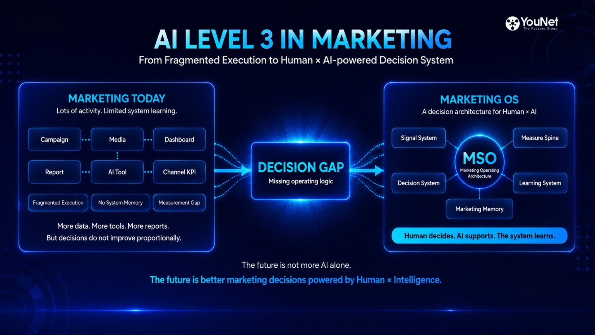 AI level 3 in Marketing