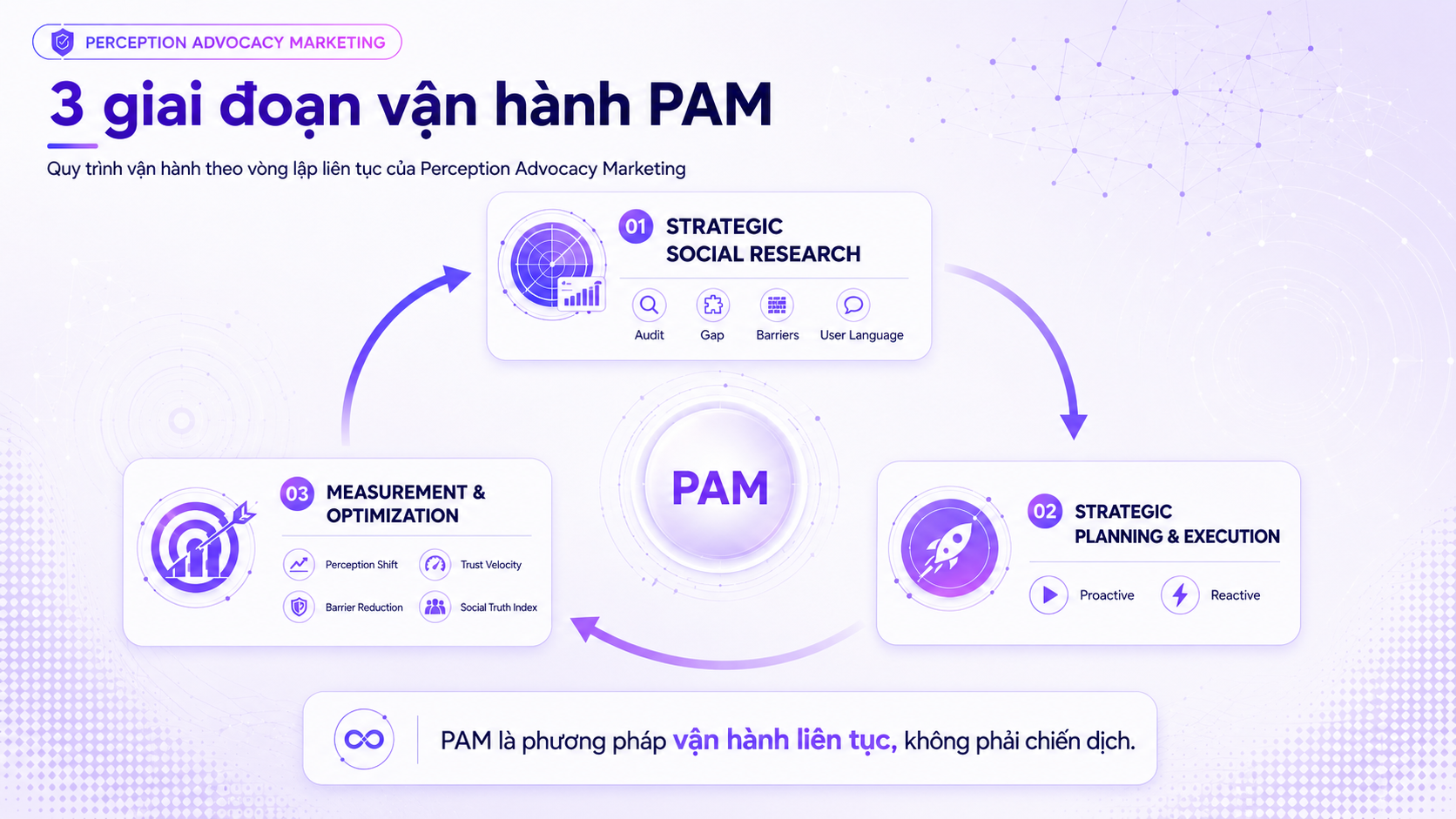 YNAM ra mắt Perception Advocacy Marketing: Phương pháp “làm chủ” niềm tin của người tiêu dùng - YouNet Group Quá trình vận hành PAM tạo thành một vòng lặp liên tục giúp doanh nghiệp không ngừng thấu hiểu và tối ưu hóa nhận thức người dùng