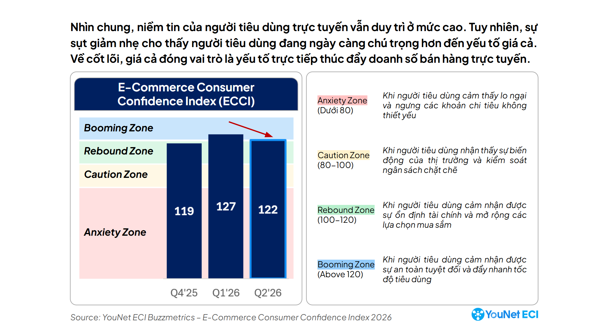 Báo cáo toàn cảnh TMĐT Việt Nam nửa đầu năm 2026: Thương mại điện tử tăng trưởng chỉ 19%, người tiêu dùng thận trọng trong chi tiêu - YouNet Group Dấu hiệu cảnh báo từ phân tích eCCI: Niềm tin tiêu dùng tích nhưng như nhạy cảm về giá