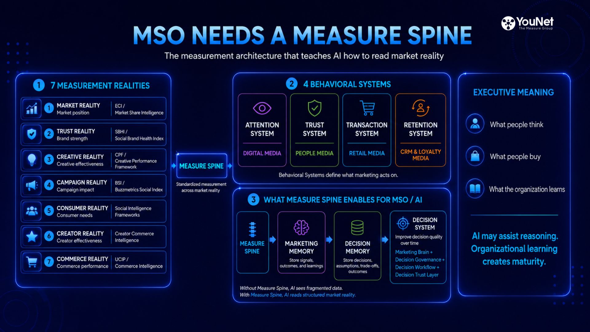 Nhờ Measure Spine, AI hiểu được bức tranh toàn cảnh để thực sự hỗ trợ quá trình ra quyết định