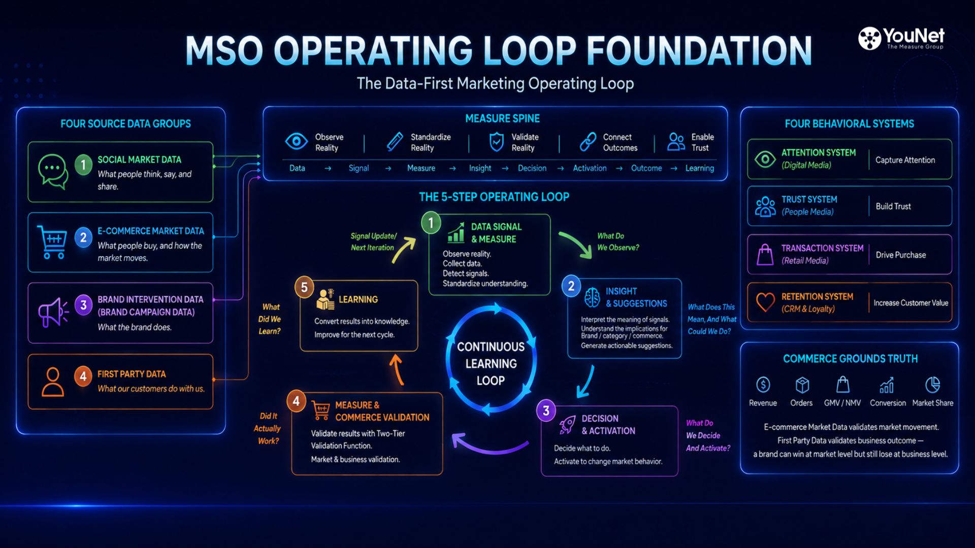 Nền tảng đo lường kích hoạt 5 bước của MSO Operating Loop, giúp marketing chuyển đổi thành hệ thống học hỏi liên tục