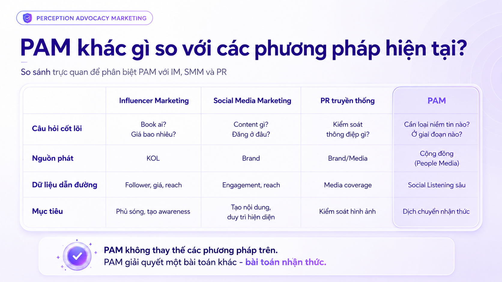 YNAM ra mắt Perception Advocacy Marketing: Phương pháp “làm chủ” niềm tin của người tiêu dùng - YouNet Group Mô hình PAM không chạy theo các chỉ số truyền thông bề nổi mà tập trung giải quyết tận gốc rào cản nhận thức của khách hàng