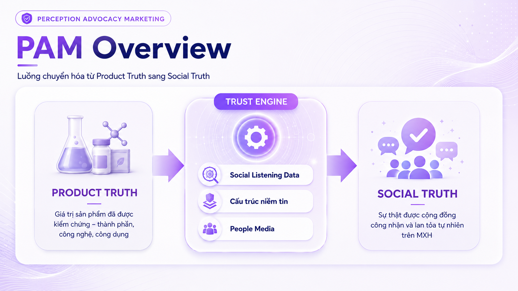 YNAM ra mắt Perception Advocacy Marketing: Phương pháp “làm chủ” niềm tin của người tiêu dùng - YouNet Group Phương pháp PAM giúp thương hiệu chuyển hóa giá trị cốt lõi của sản phẩm thành niềm tin thực sự của cộng đồng