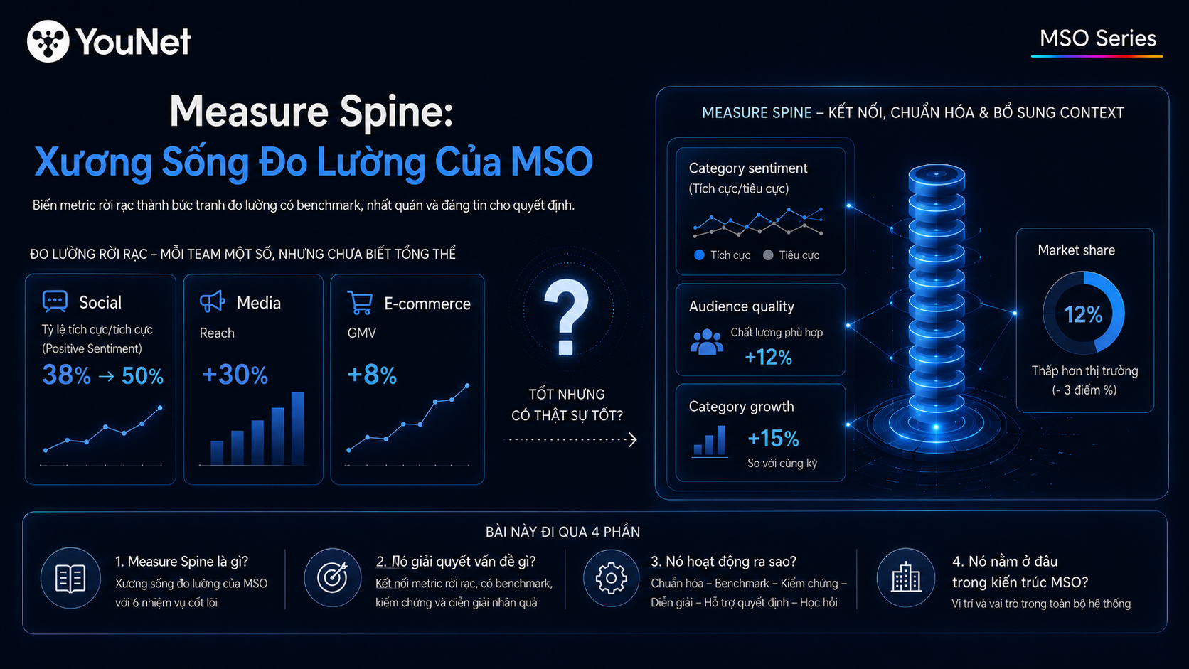 Measure Spine: Xương Sống Đo Lường Của MSO - YouNet Group Từ metric rời rạc đến bức tranh chung