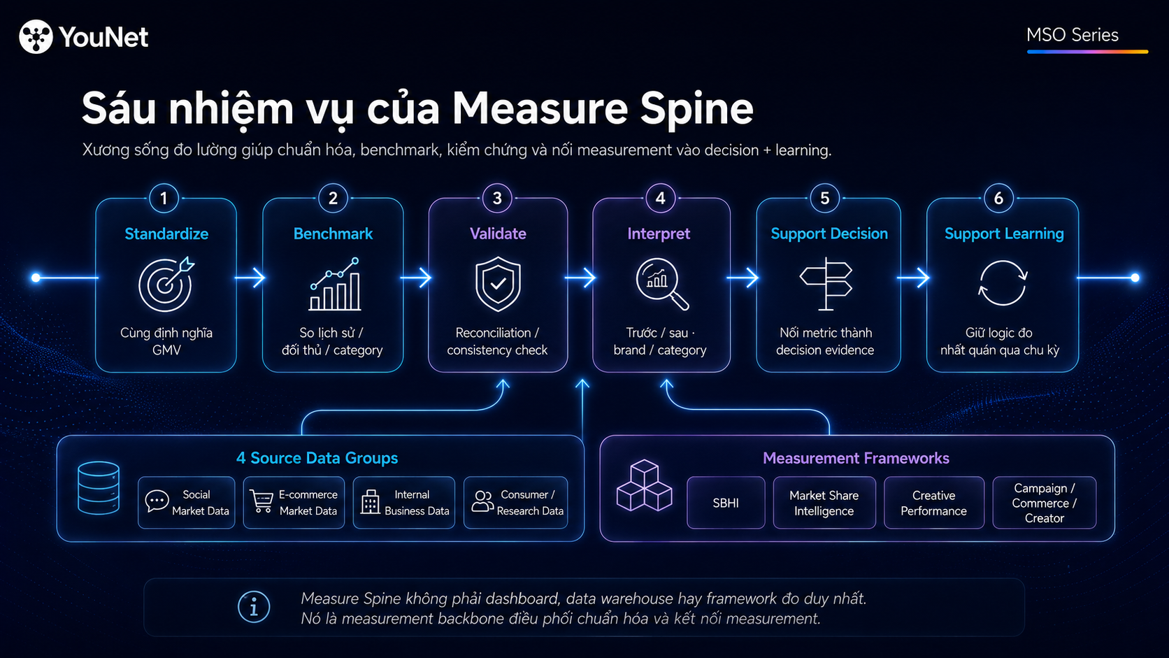 Measure Spine: Xương Sống Đo Lường Của MSO - YouNet Group Sáu nhiệm vụ của Measure Spine