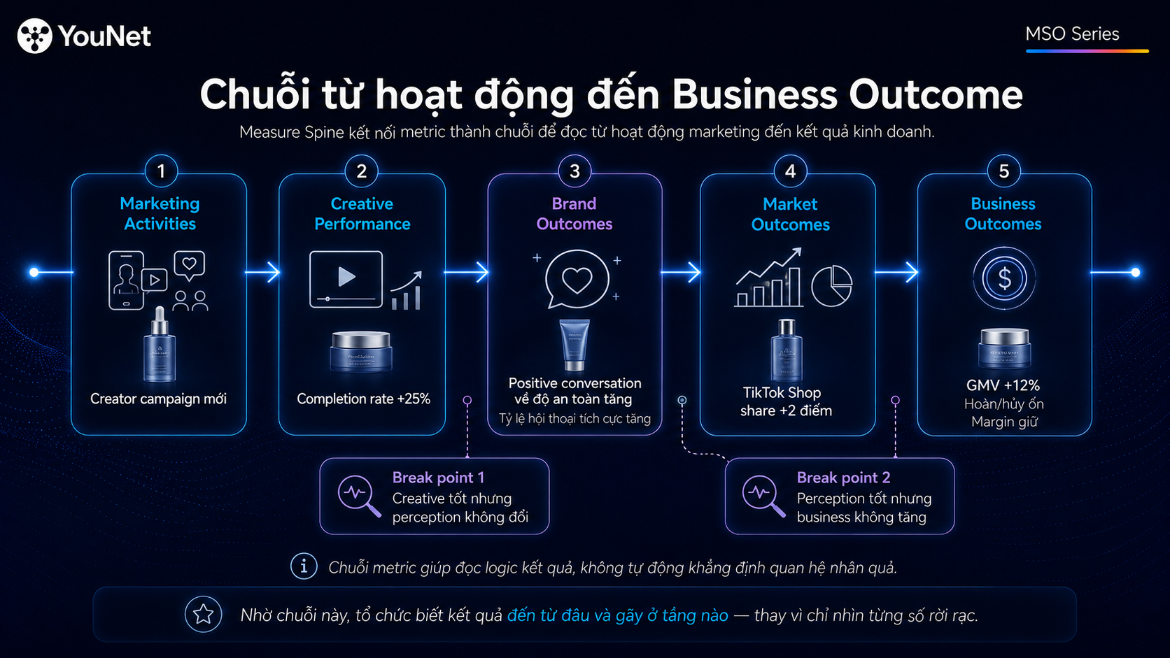 Measure Spine: Xương Sống Đo Lường Của MSO - YouNet Group Chuỗi từ hoạt động đến Business Outcome