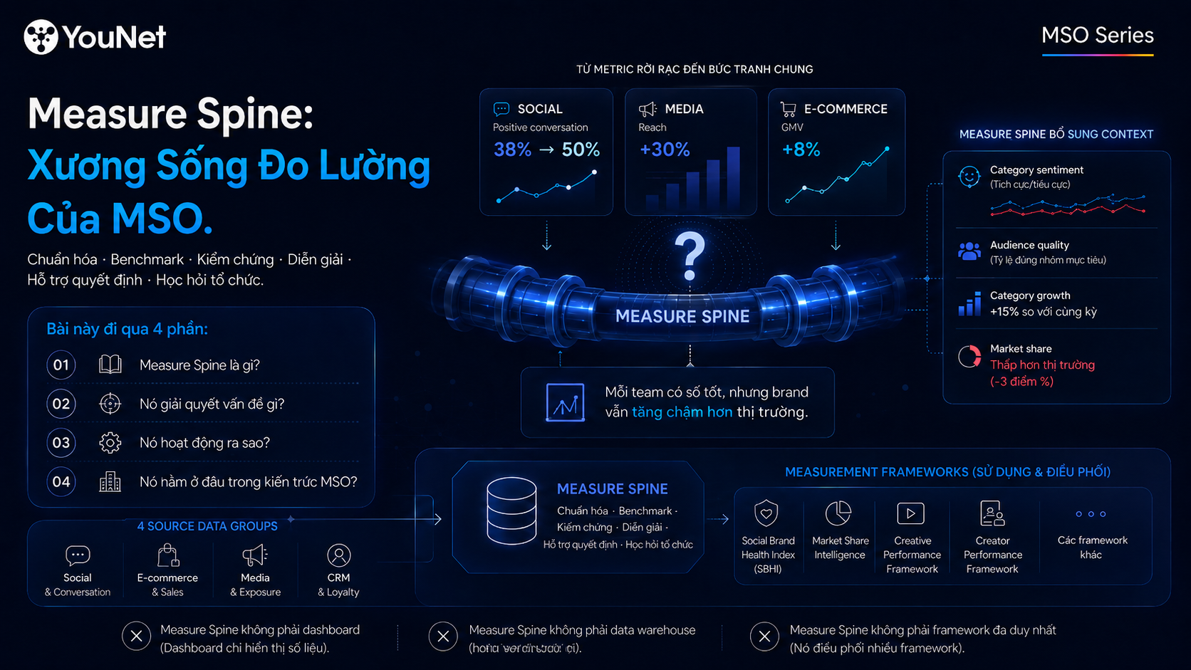Measure Spine: Xương Sống Đo Lường Của MSO - YouNet Group Intervention không thể tự kiểm chứng chính nó